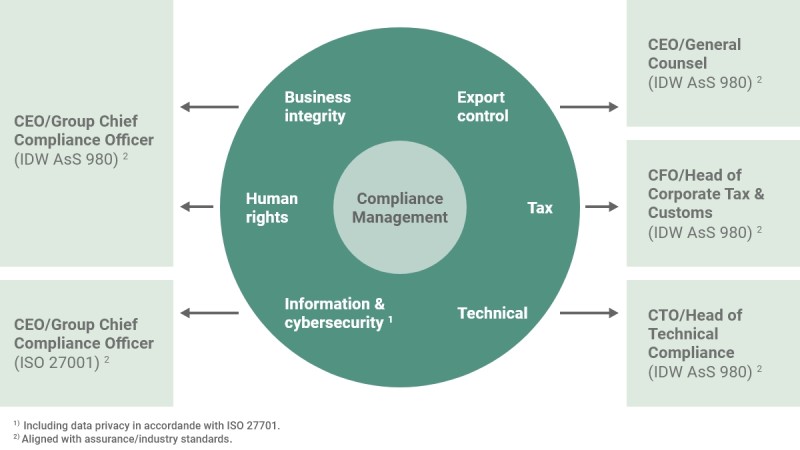 Compliance at a glance