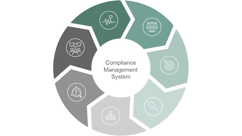 Elements of Compliance Management Systems
