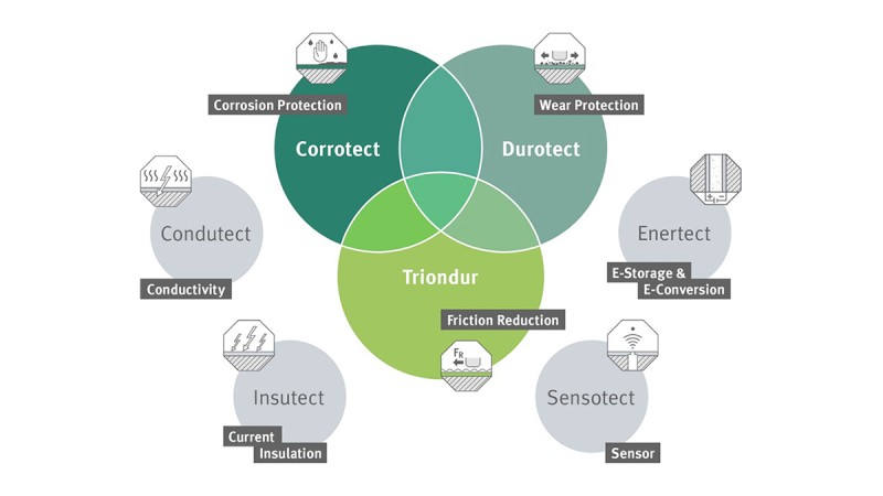 Schaeffler coating toolbox