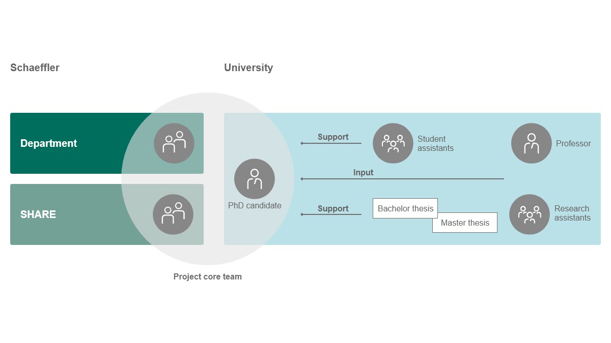 Future-oriented research projects are usually carried out by a team of Schaeffler employees, doctoral candidates and students from the respective university partner.