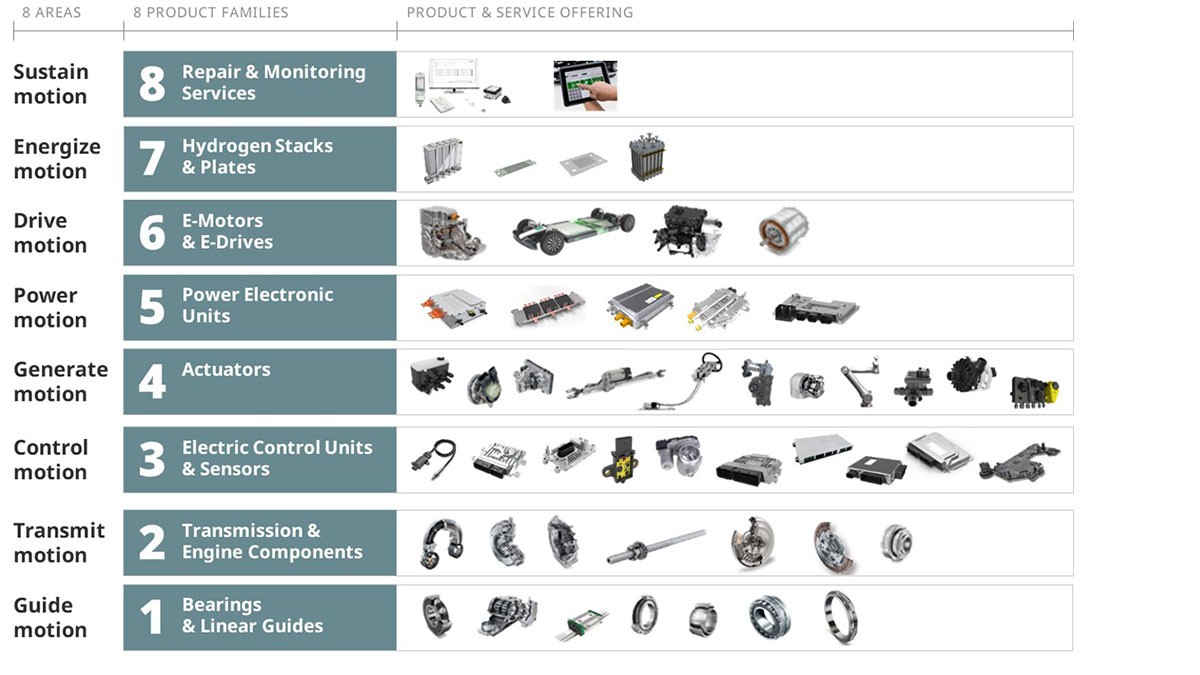 An overview of Schaeffler's product and service offerings showcased at the Hannover Messe highlights eight product families: 1. Repair & Monitoring Services, 2. Hydrogen Stacks & Plates, 3. E-Motors & E-Drives, 4. Power Electronic Units, 5. Actuators, 6. Electric Control Units & Sensors, 7. Transmission & Engine Components, and 8. Bearings & Linear Guides. These product families underscore the integrative role of motion within the company's offerings.