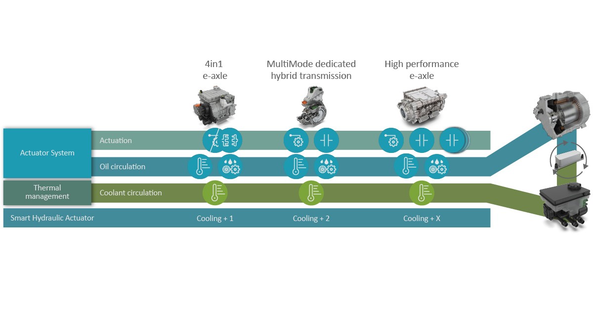 Figure 2: Specific actuation requirements for the typical drives shown in Figure 1