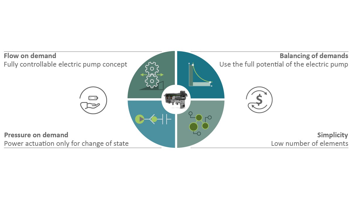 Figure 3: Areas of focus in the development of hydraulic actuator systems