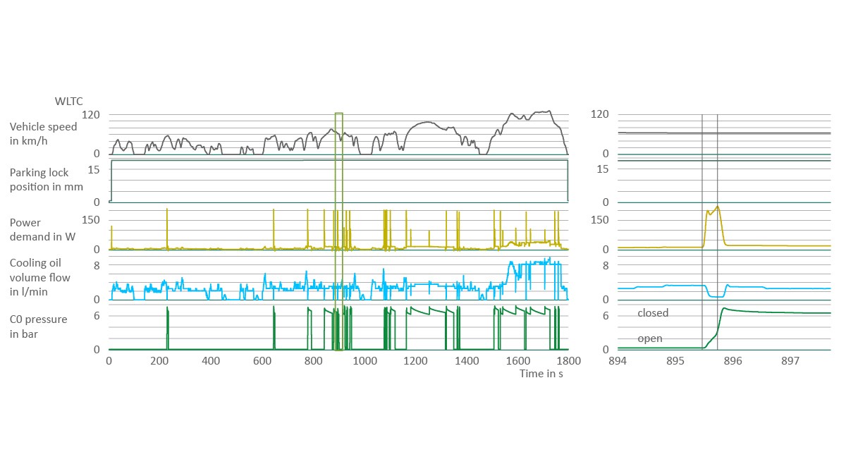 Figure 9 Measured results for the ‘cooling + 2’ architecture in the WLTC