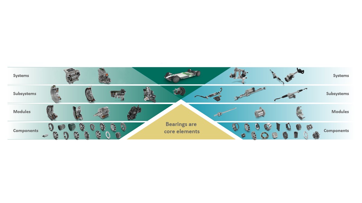 Figure 1: Bearings form the basis for development of electric powertrain systems and chassis applications