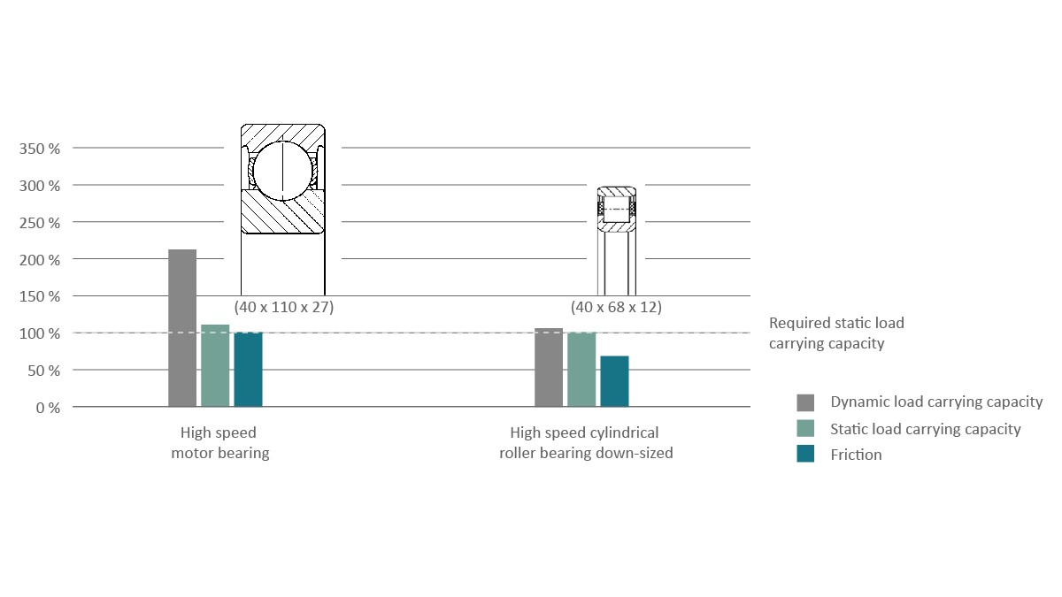 Figure 3: Comparison of friction, static load capacity, and dynamic load capacity for HSMBs and high-speed roller bearings