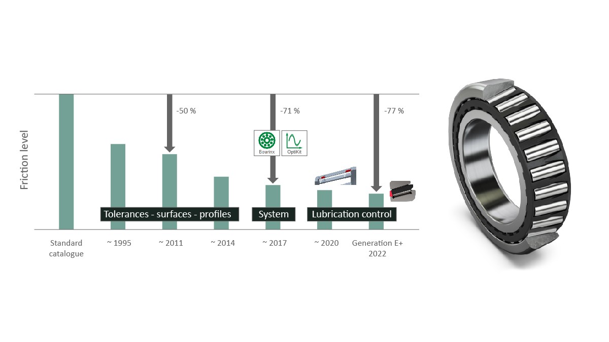 Figure 8: Evolutionary development of tapered roller bearings