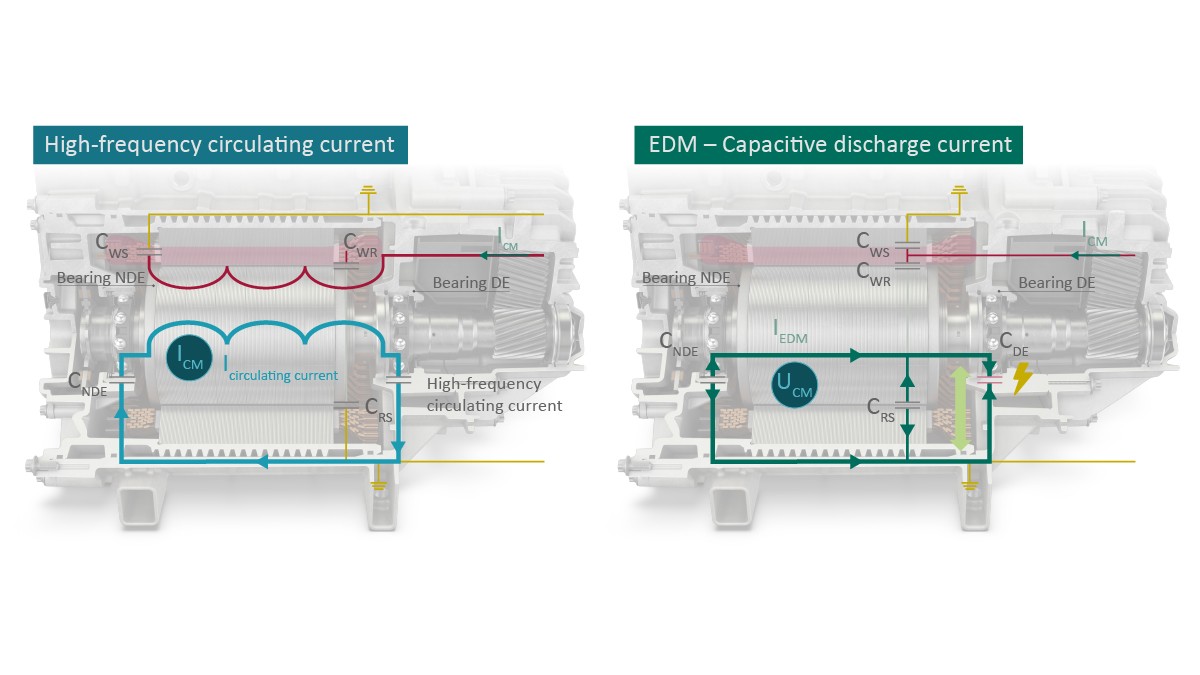 Figure 9: Bearings in high-voltage electric motors also have to be evaluated in terms of their electrical properties. Concepts with current insulation (left) and current shunt (right) are used.