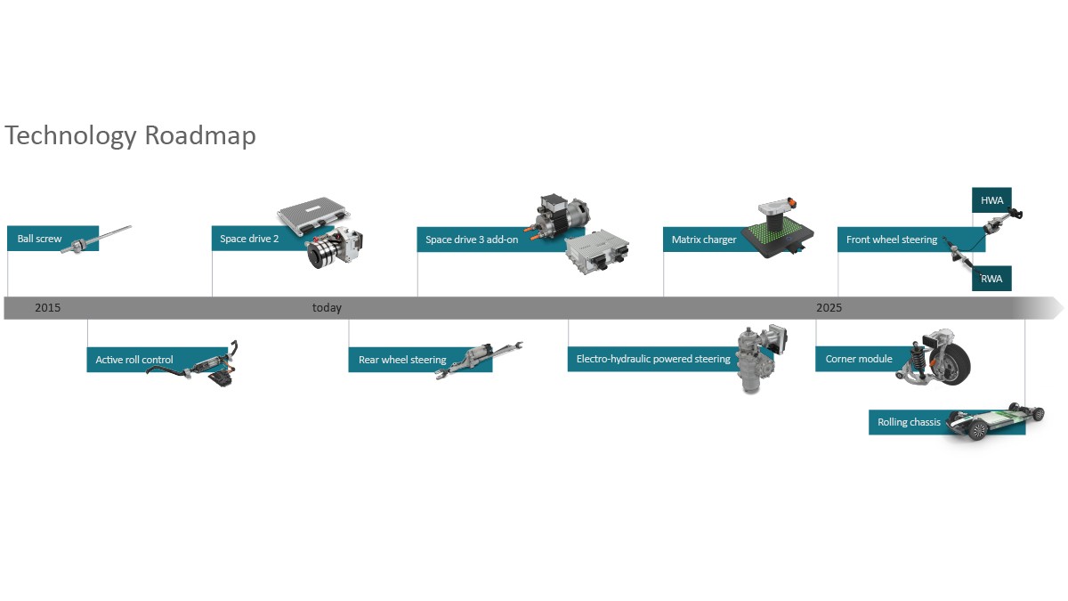 Figure 1: Chassis innovation roadmap from Schaeffler