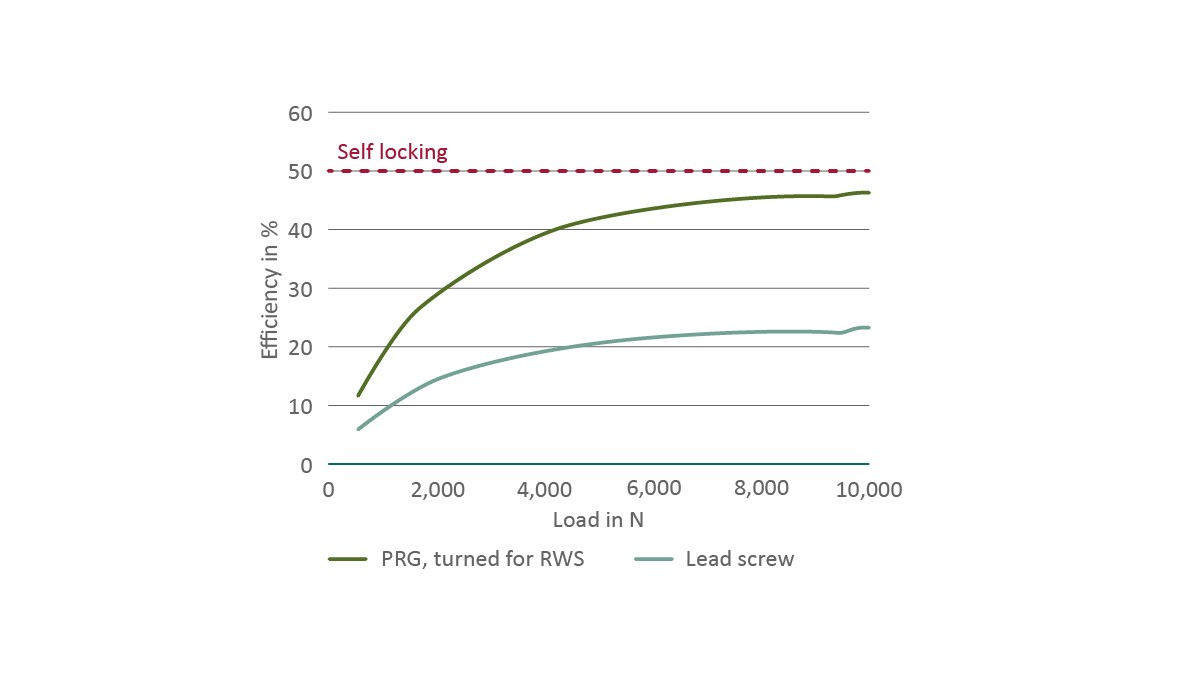 Figure 6: Efficiency and self-locking force in planetary roller gear and trapezoidal lead screw drives