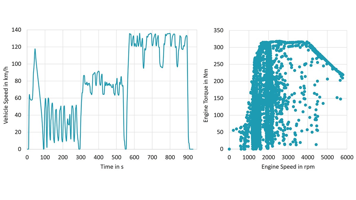 Figure 1: Sample RDE run for an E-segment vehicle with extreme boundary conditions and the associated operating points on the engine map