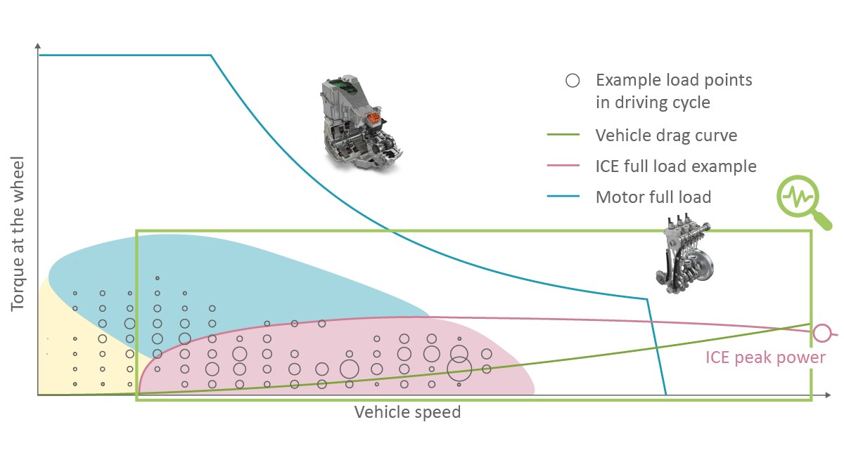Figure 4: Schematic of wheel torque requirements in a driving cycle and their coverage by the P3 electric motor and the internal combustion engine