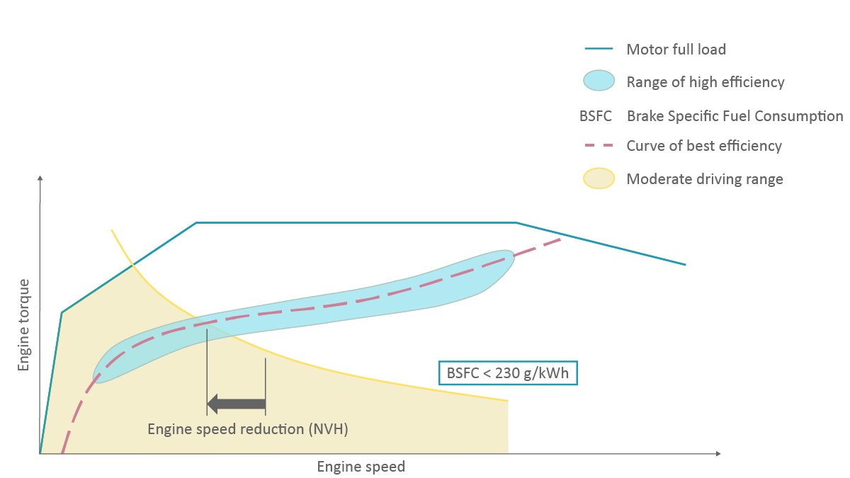 Figure 5: Engine characteristics in serial operation and effect of speed reduction for acoustic reasons