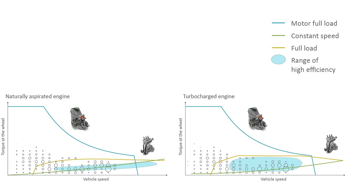 Figure 6: Engine torque-speed curve, load points, and efficient operating regions for a naturally aspirated engine (left) and a turbocharged engine (right) in parallel operation
