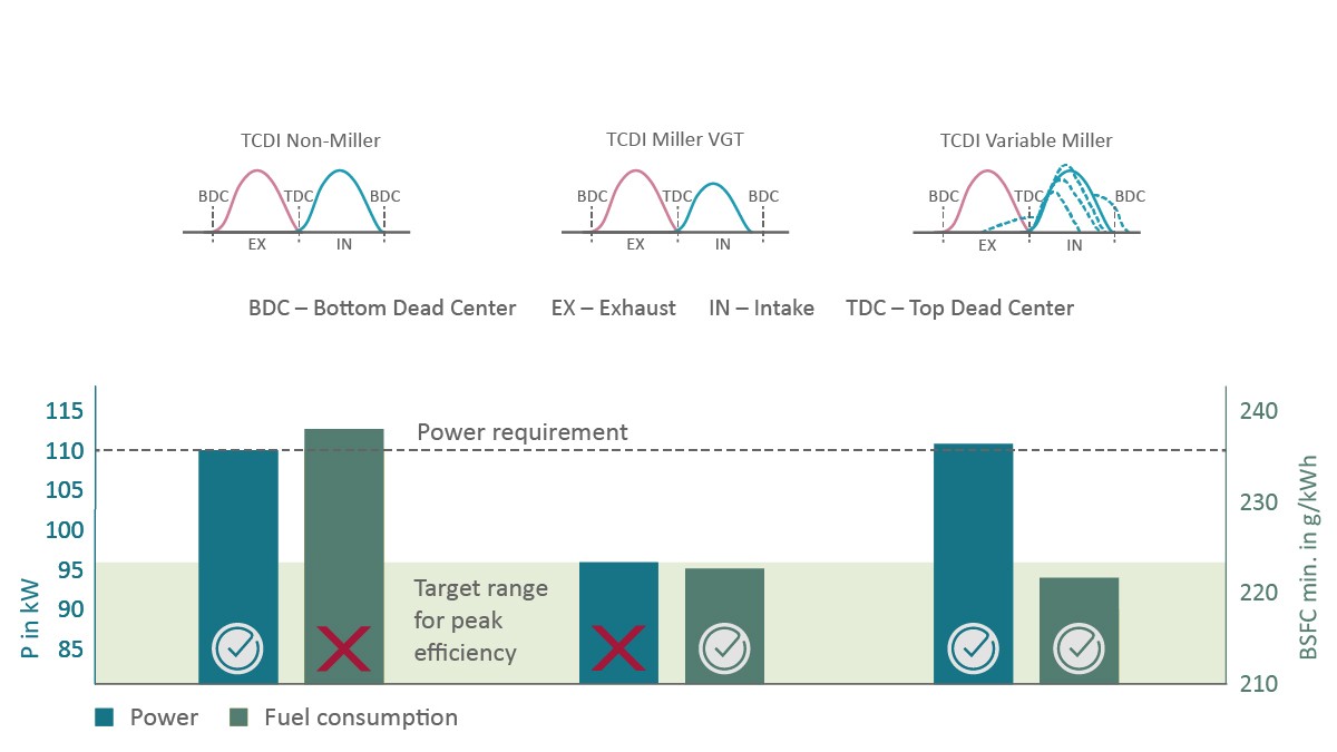 Figure 7: Power and simulated fuel consumption in the typical WLTC cycle for three variants of the internal combustion engine (powertrain and vehicle unchanged)