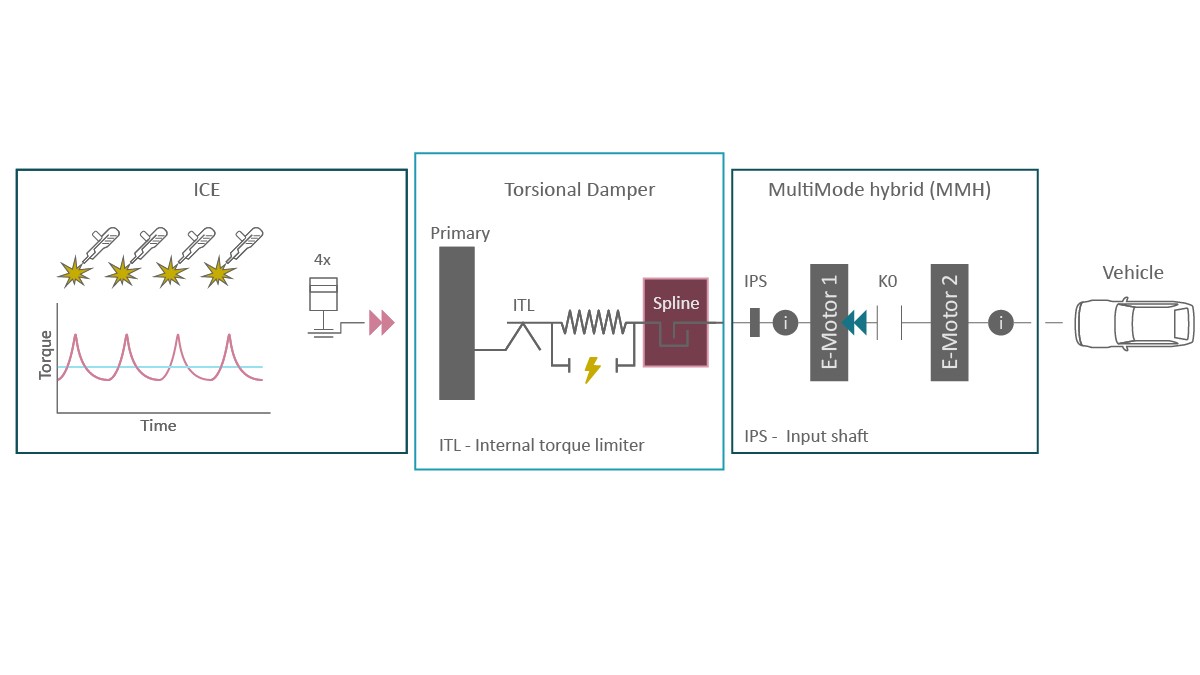 Figure 8: Torsional damper between the dedicated hybrid engine and the dedicated hybrid transmission