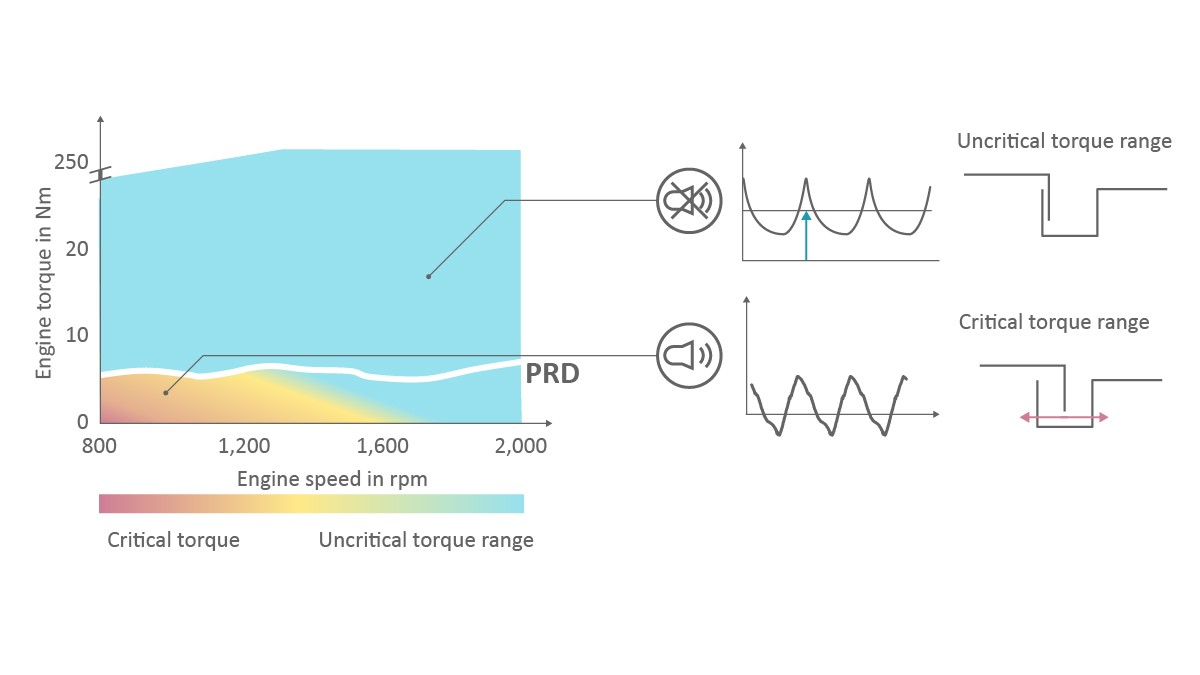 Figure 9: Effect of variable damper characteristics at low engine speeds