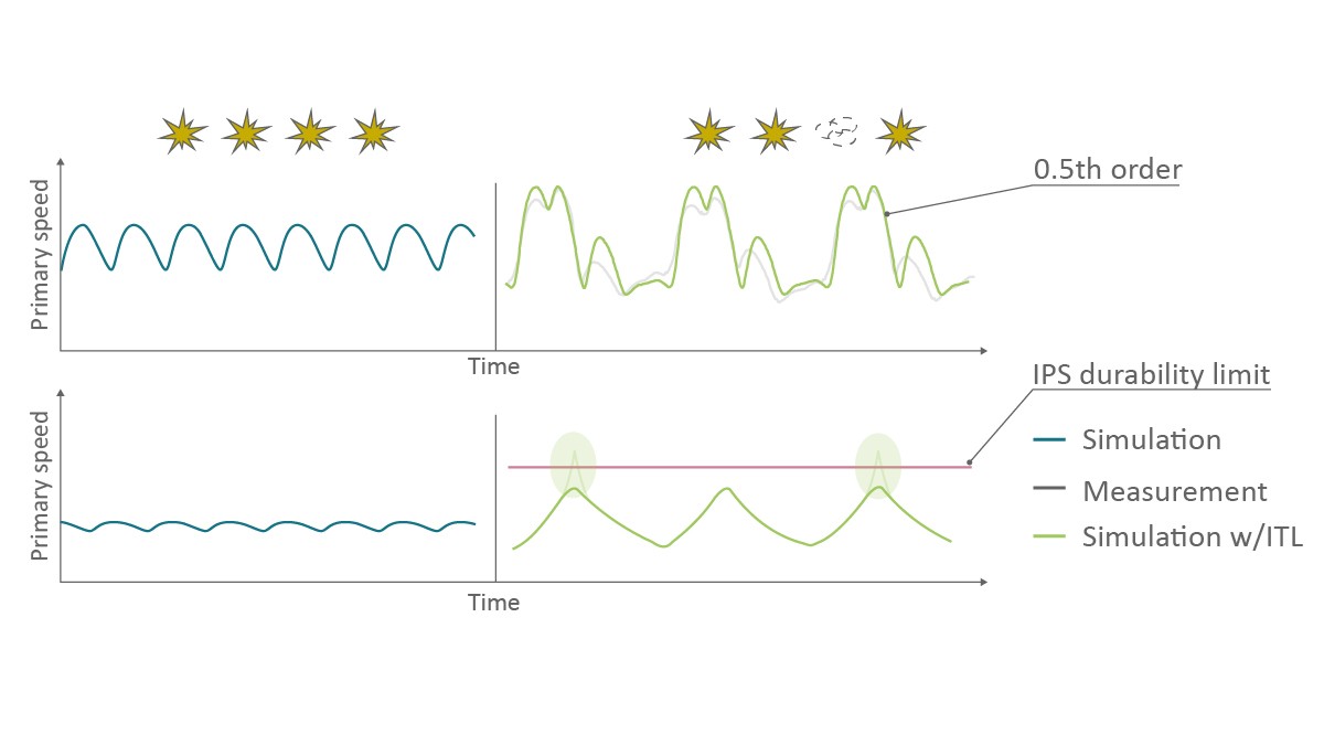 Figure 10: Vibration excitation through normal engine operation (left) and a single misfire (right)