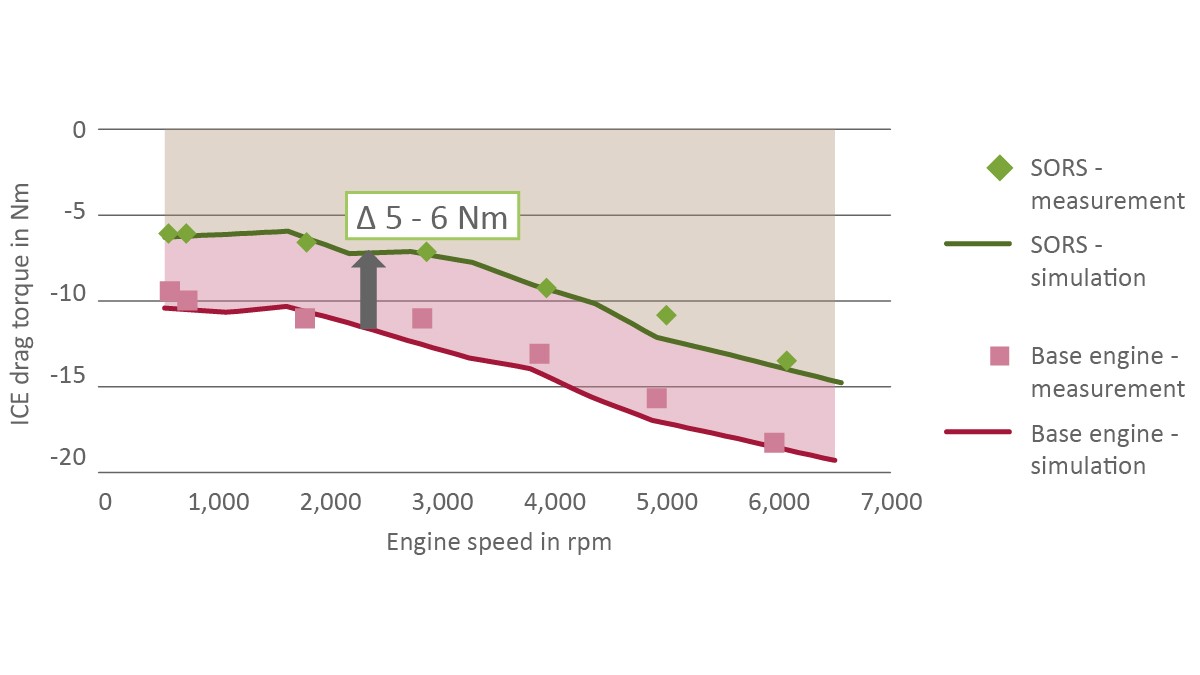 Figure 13: Drag torque of a three-cylinder engine with a displacement of 1.0 l in the standard mass-produced version (red) and following application of a Smart OverRun System (green)