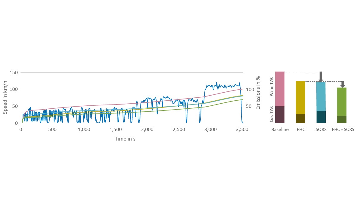 Figure 16: CO emissions for cold start of a mild hybrid vehicle from the E-segment with internal combustion engine output power of 135 kW and electric motor output power of 15 kW