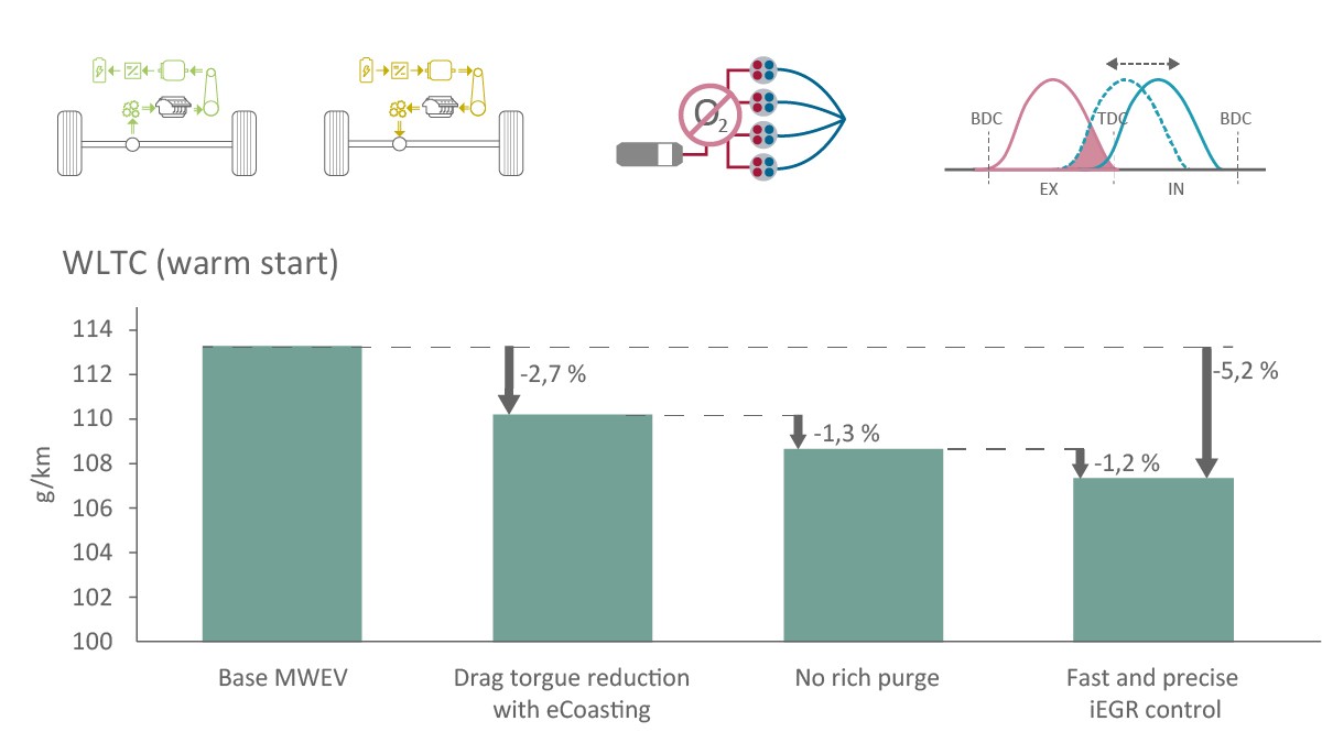 Figure 17: CO₂ reduction through the Smart OverRun System in a C-segment vehicle with a 1.0-liter three-cylinder turbocharged engine with P0 hybridization