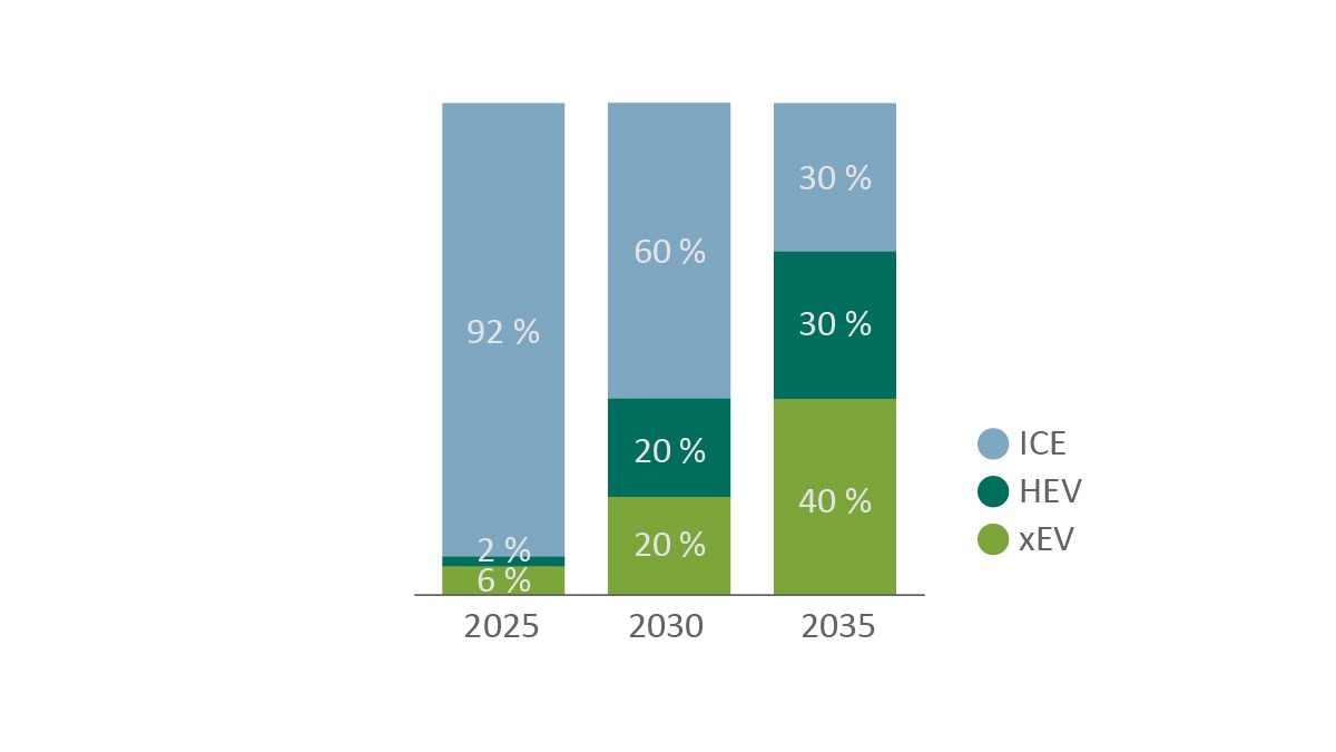 Figure 1: Market share trend for various drive technologies used in heavy commercial vehicles between 2025 and 2035