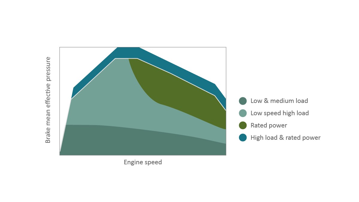 Figure 7: Operating modes of the variable valve train in the map of a stoichiometrically operated gasoline engine used in a commercial vehicle