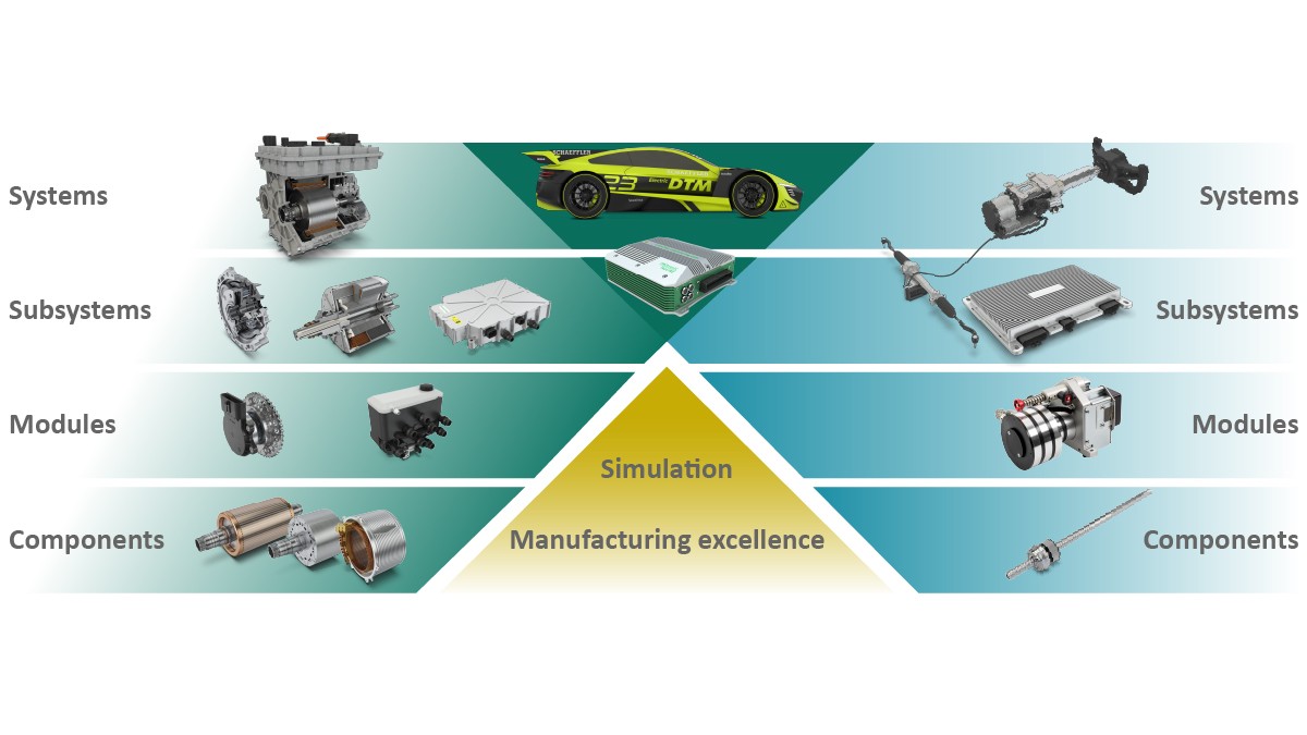Figure 1: Motorsport innovations ─ from the component to overall vehicle level