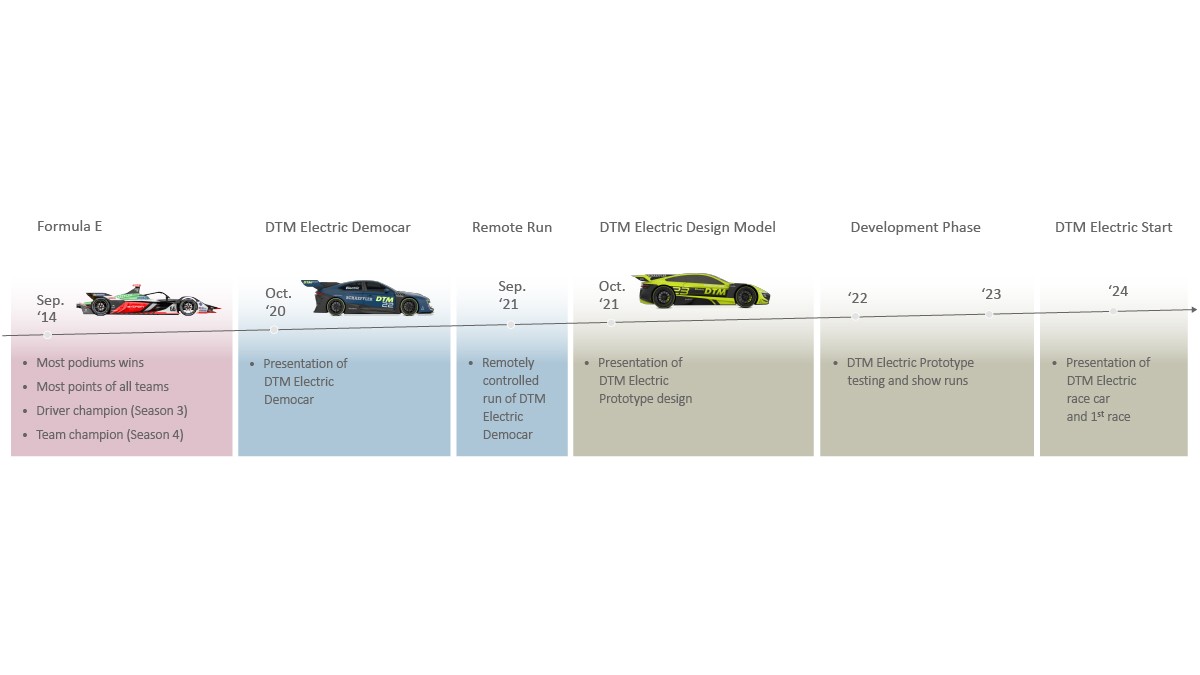 Figure 2: Timeline of the DTM Electric ─ From project implementation to start of the series