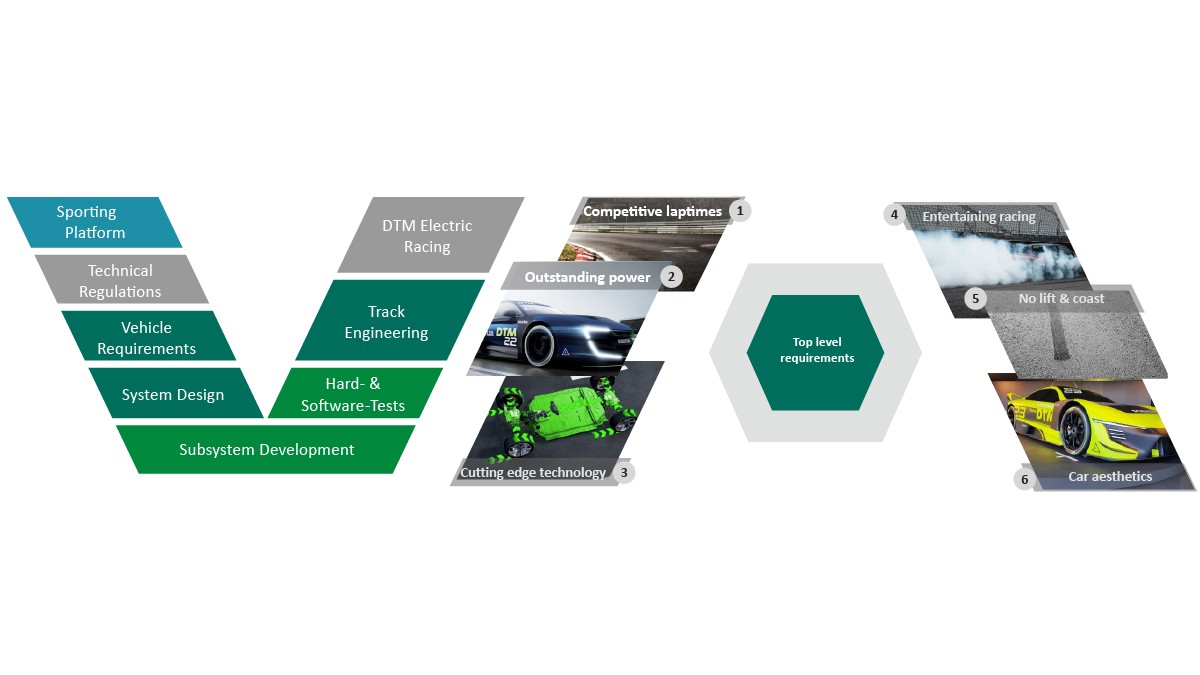 Figure 3: Schaeffler's development services for the DTM Electric vehicle and higher-level development objectives