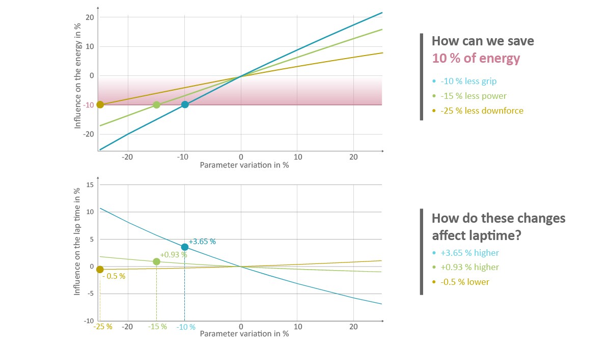 Figure 4: Sensitivity analysis for energy savings and lap time results