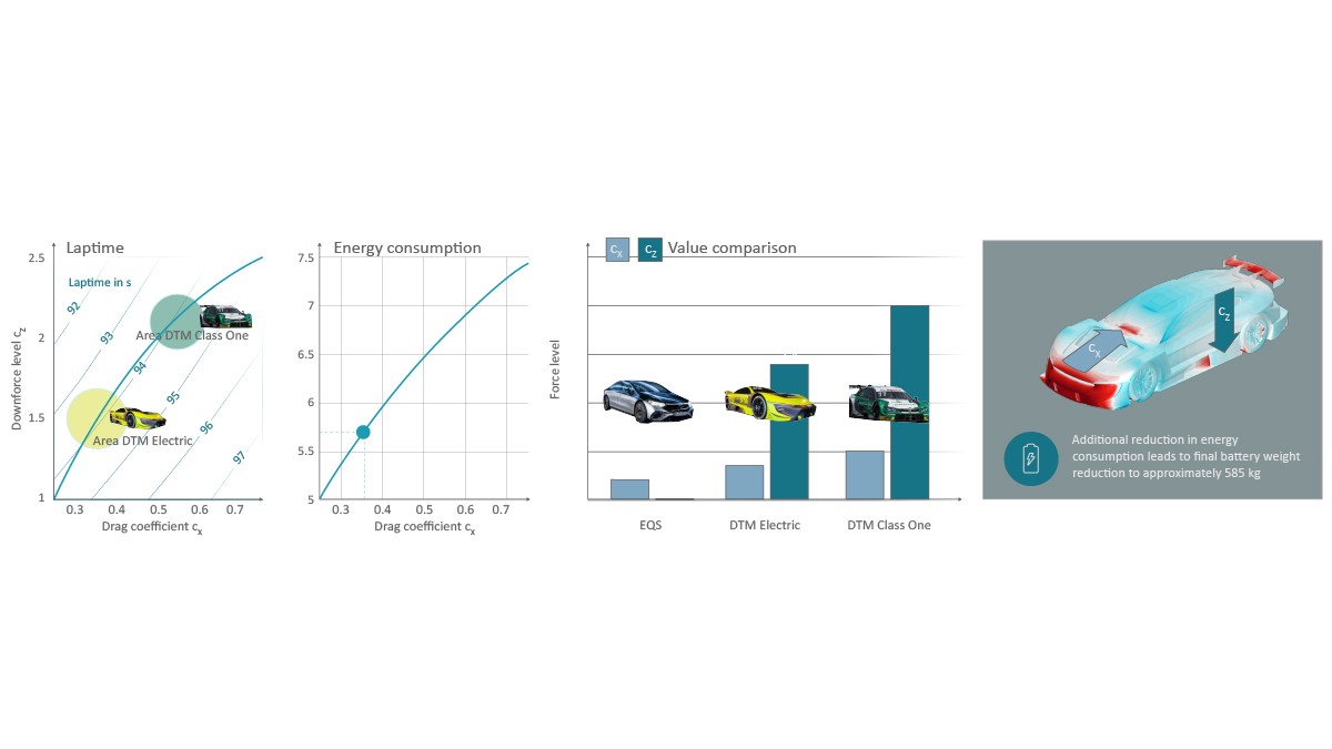 Figure 5: Aerodynamic tests