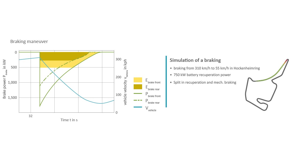 Figure 6: Example braking with energy recuperation and distribution of power to the front and rear axles