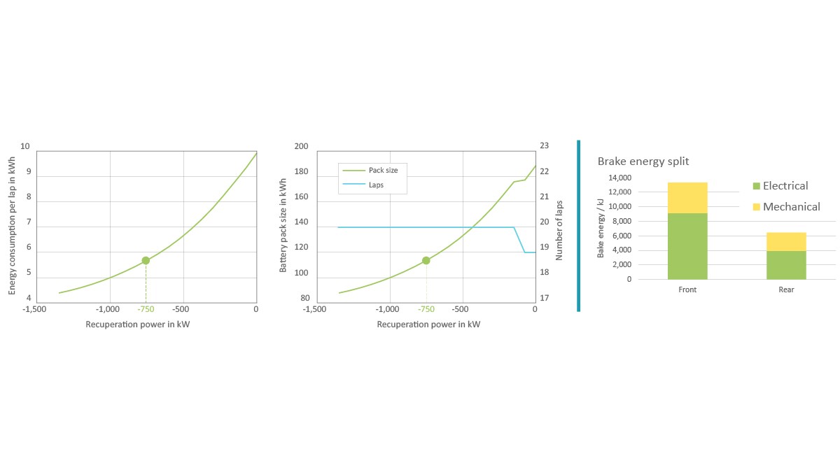Figure 7: Simulation of the impact of recuperation on energy balance