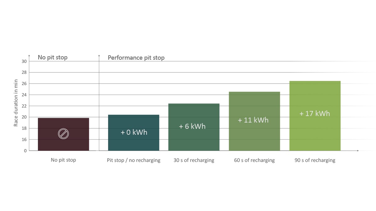 Figure 8: Outcome of the recharging strategy on racing time