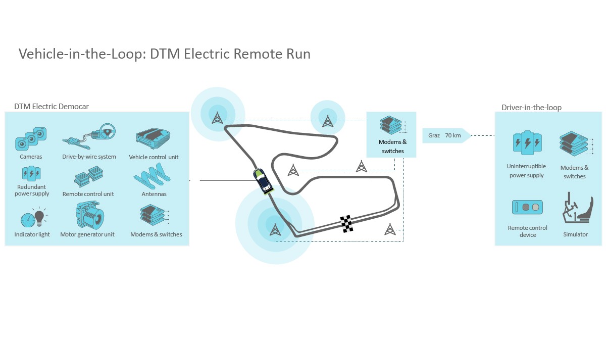 Figure 13: DTM Electric remote run
