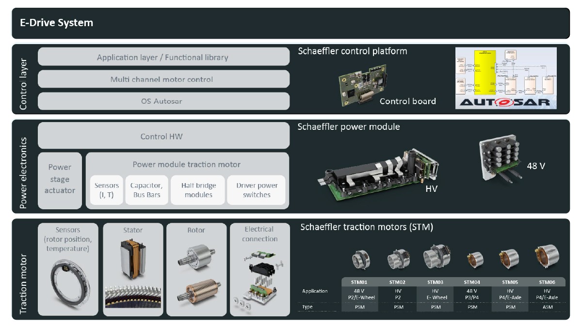 Figure 1: Status of the Schaeffler e-drive technology platform in 2018