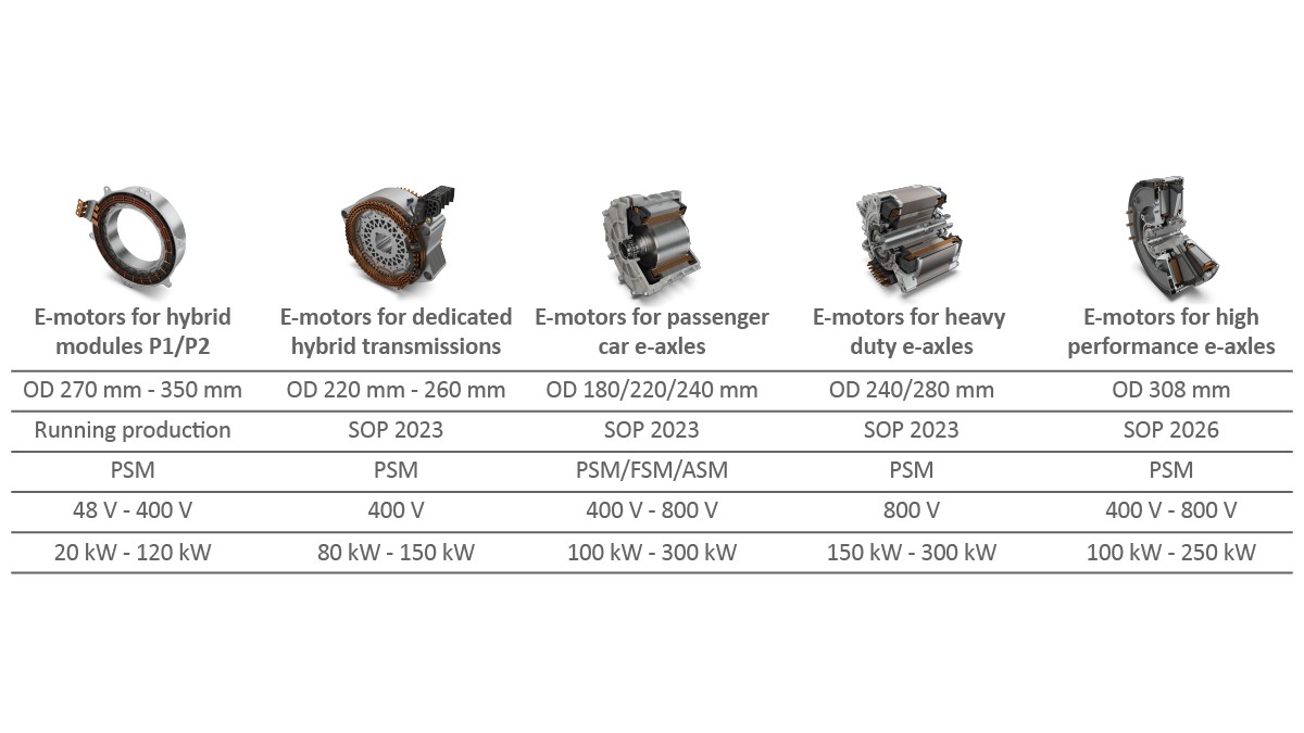 Figure 3: Electric motors from Schaeffler for different powertrain architectures