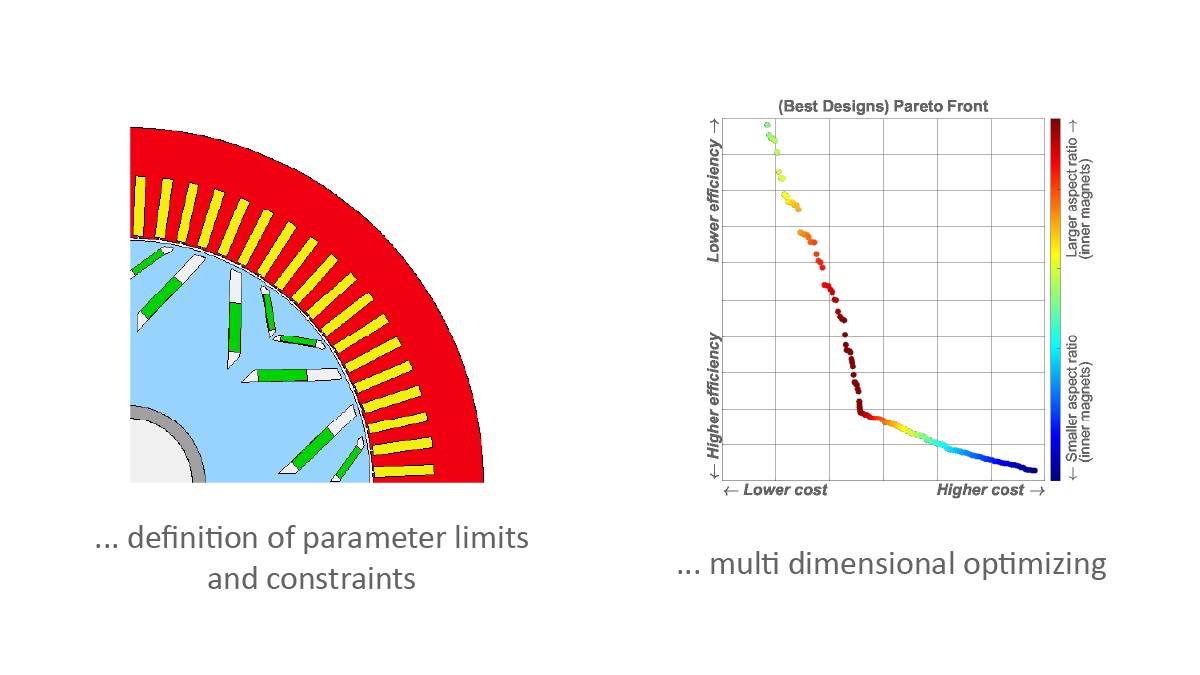 Figure 5: Geometry variants of magnets and windings in an automated optimization process (left) and the associated function for cost versus efficiency (right)