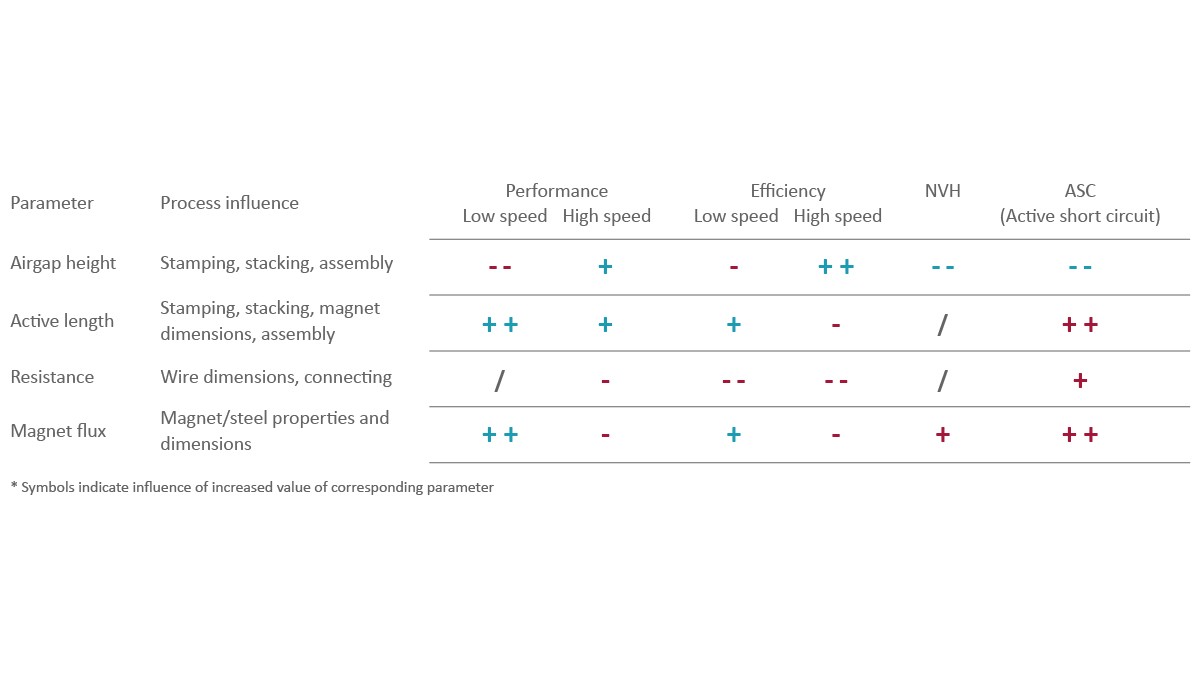 Figure 6: Effect of various manufacturing-related tolerances on the end customer-relevant electric motor parameters