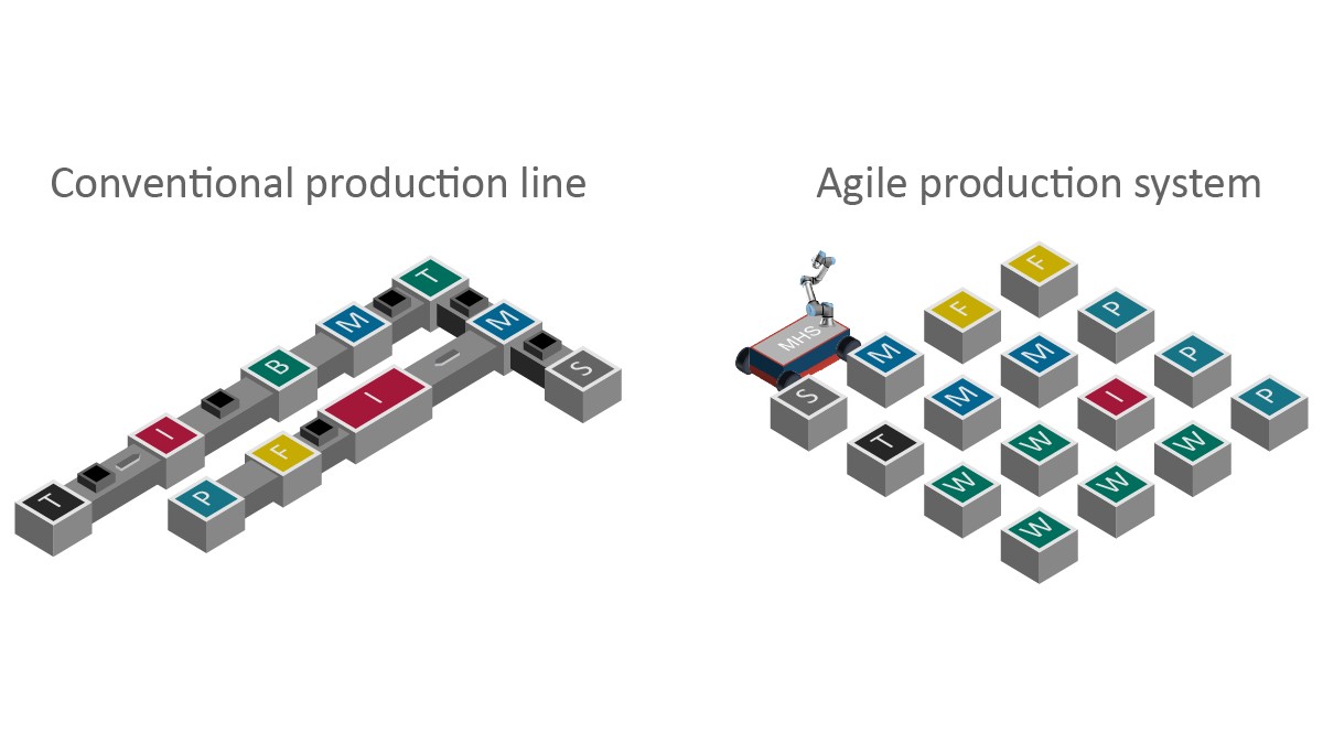 Figure 7: Schematic showing comparison between a classic manufacturing line (left) and a non-linked, agile manufacturing system