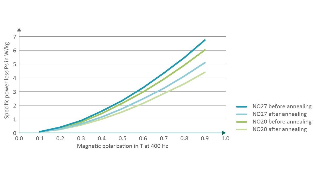 Figure 10: Effect of annealing on the specific power loss for stator laminations of differing thickness