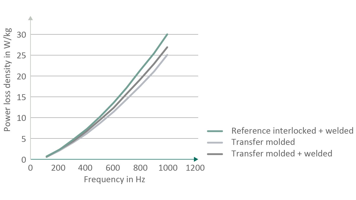 Figure 11: Weight-based power loss for different stator lamination joining methods