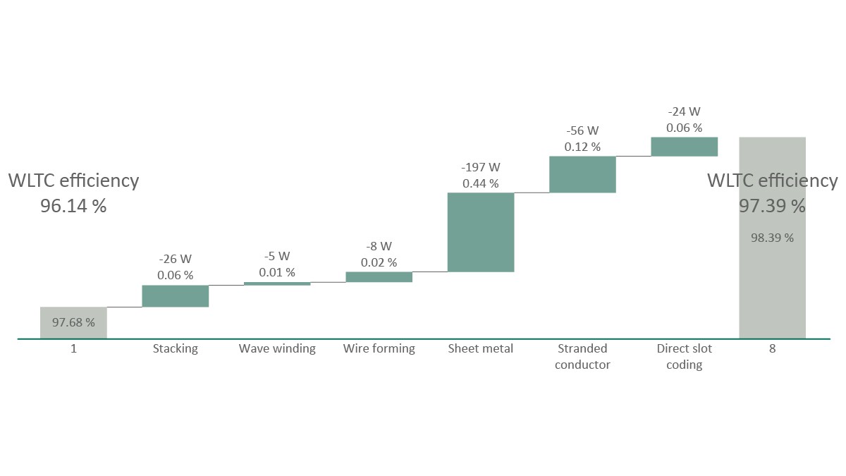Figure 13: Effect of various process innovations on the efficiency of a radial flux motor at operating point 2 and on the WLTC overall efficiency