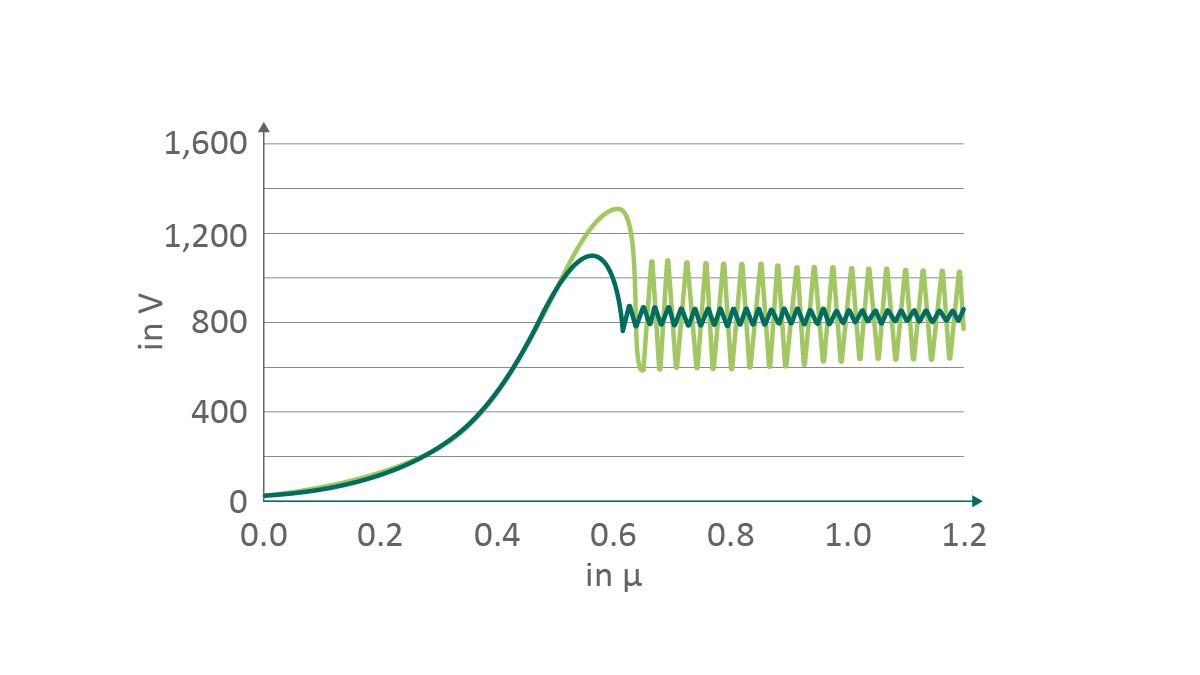 Figure 16: Voltage fluctuations during switching operations in power electronics as a function of parasitic inductance