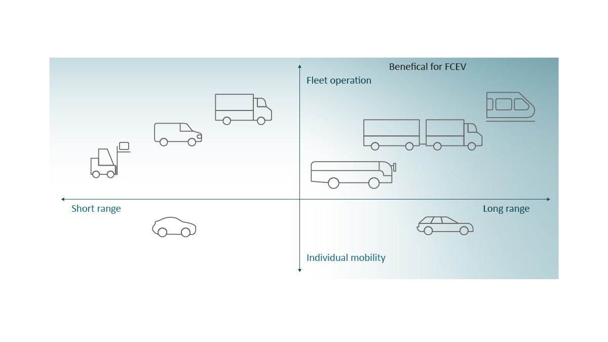 Figure 2: Application scope for battery-electric vehicles, fuel cell electric vehicles, and synthetic/biogenic fuels as a function of daily driving distance and vehicle mass