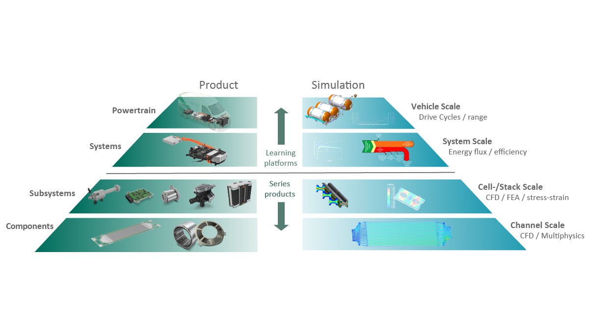 Figure 3: Portfolio for fuel cell powertrains according to system level