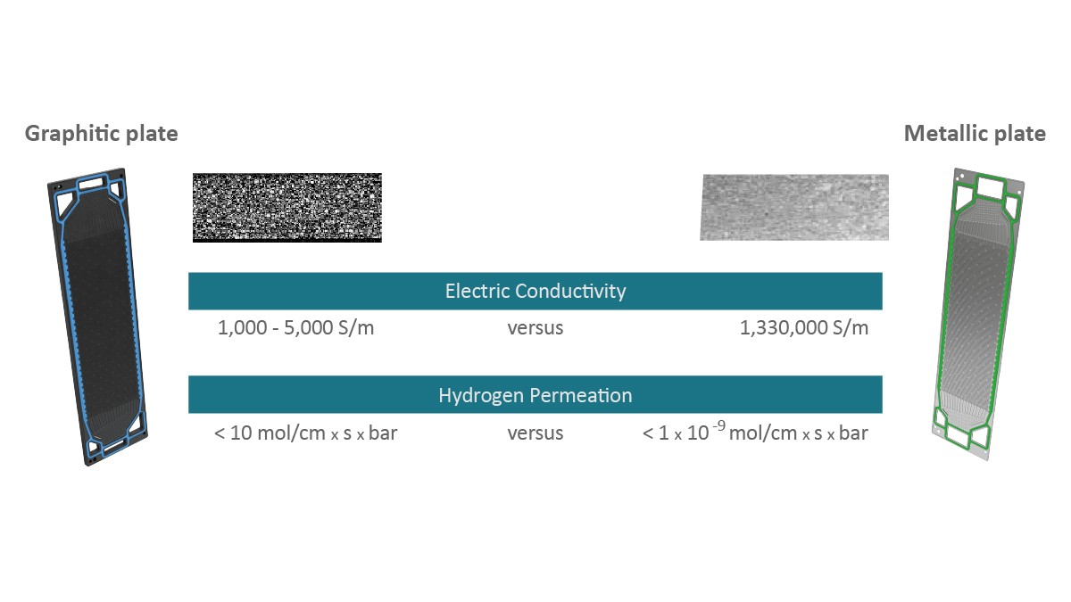 Figure 4: Comparison of electrical conductivity and permeability to H₂ of graphite and metal bipolar plates