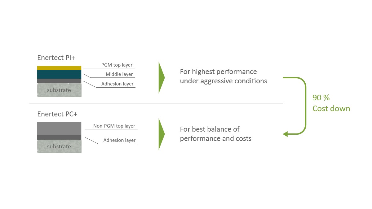 Figure 5: Coating systems for bipolar plates with and without platinum group metals (PGMs)
