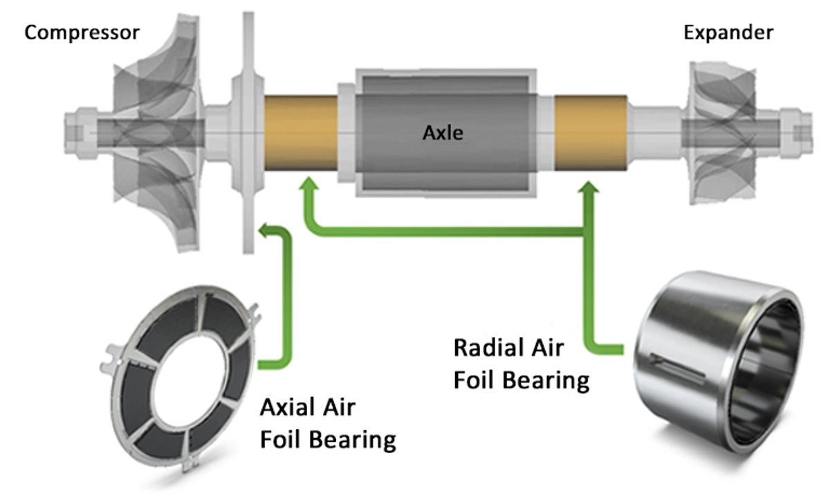 Figure 7: Air foil bearings for the compressor drive in the air path of a fuel cell